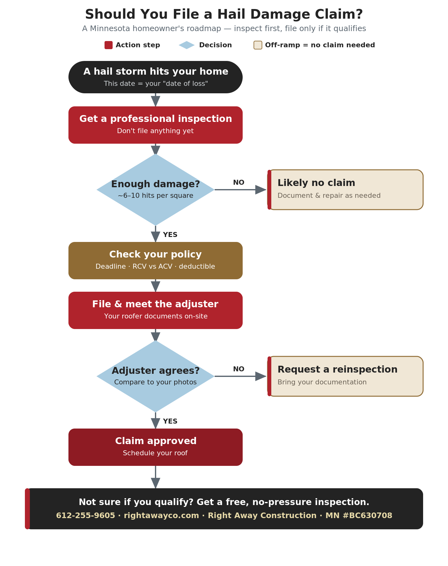 Flowchart for claiming hail damage on a roof in Minnesota — inspect first, then file only if there is enough damage