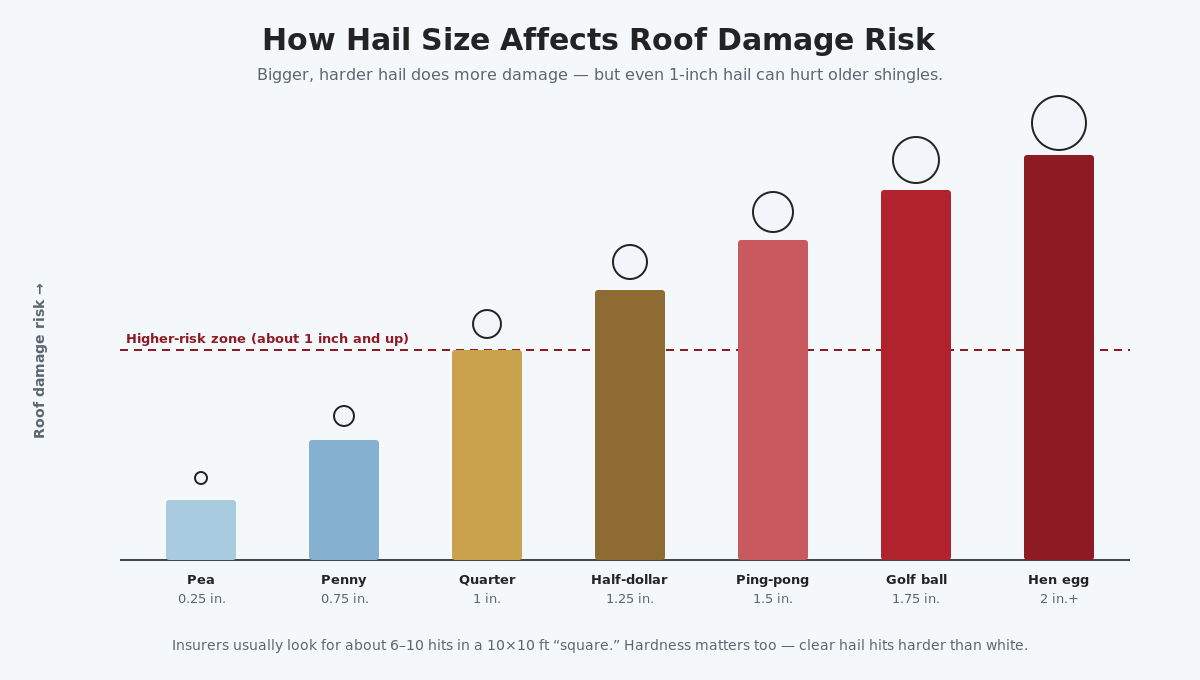 Chart showing how hail size affects roof damage risk, from pea-size to 2-inch hail, with risk rising above about 1 inch