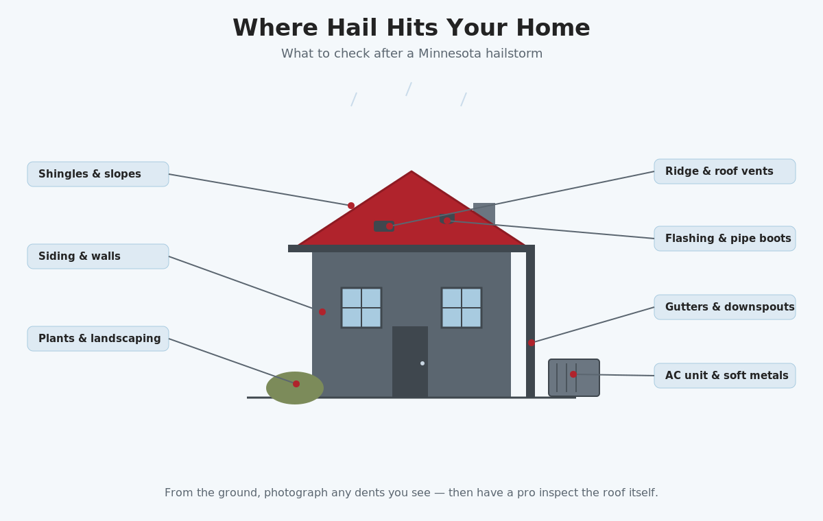 Diagram of where to check for hail damage on your roof and home — shingles, vents, flashing, gutters, siding, AC unit, and landscaping